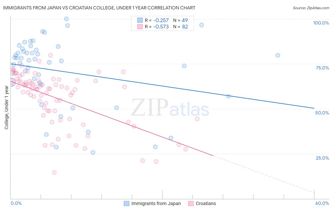 Immigrants from Japan vs Croatian College, Under 1 year