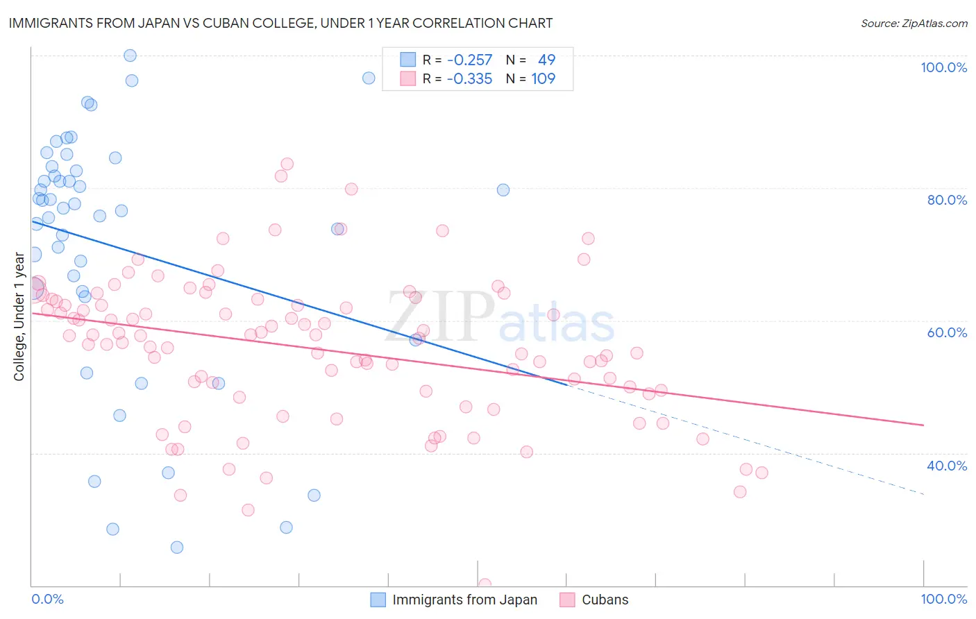 Immigrants from Japan vs Cuban College, Under 1 year