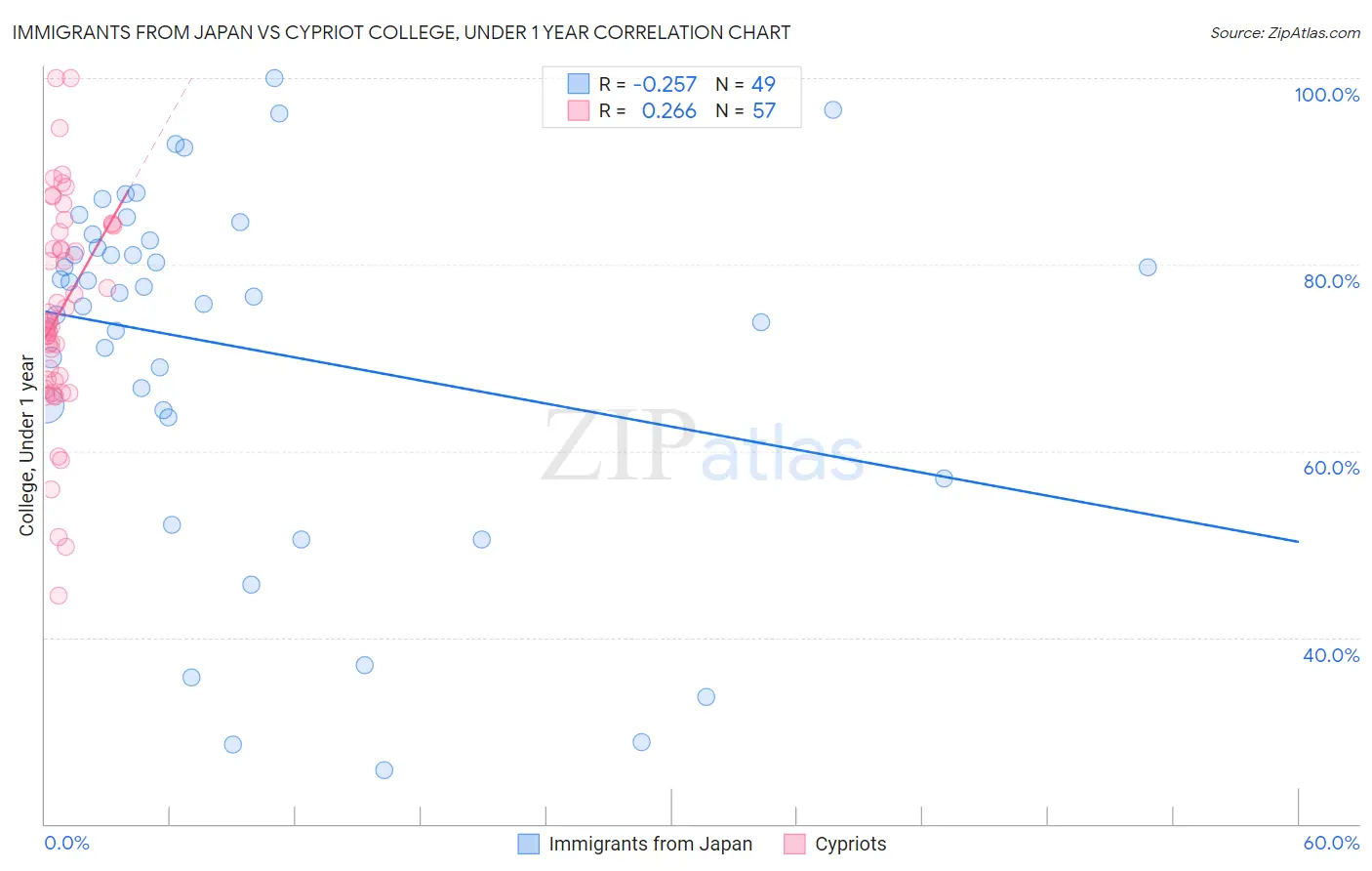 Immigrants from Japan vs Cypriot College, Under 1 year