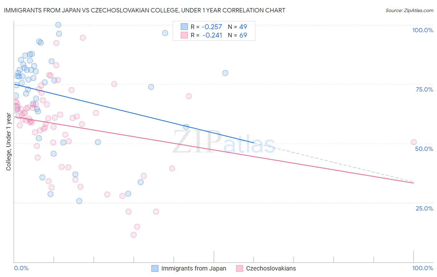 Immigrants from Japan vs Czechoslovakian College, Under 1 year