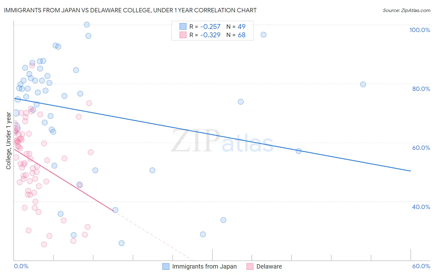 Immigrants from Japan vs Delaware College, Under 1 year