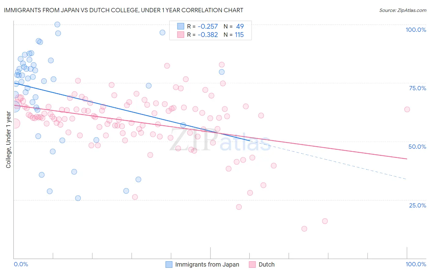 Immigrants from Japan vs Dutch College, Under 1 year