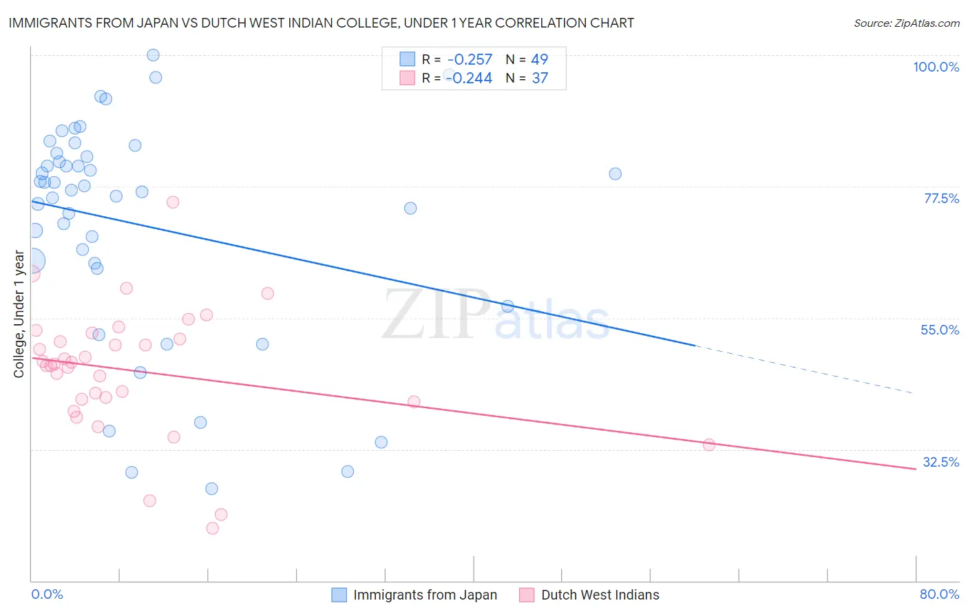 Immigrants from Japan vs Dutch West Indian College, Under 1 year