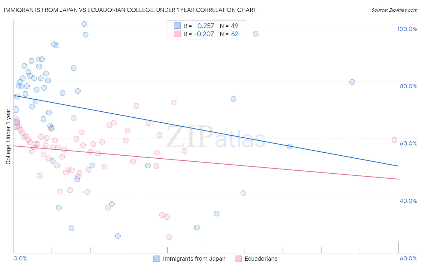 Immigrants from Japan vs Ecuadorian College, Under 1 year