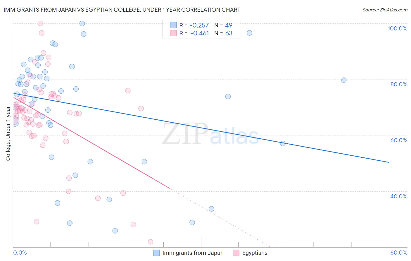 Immigrants from Japan vs Egyptian College, Under 1 year