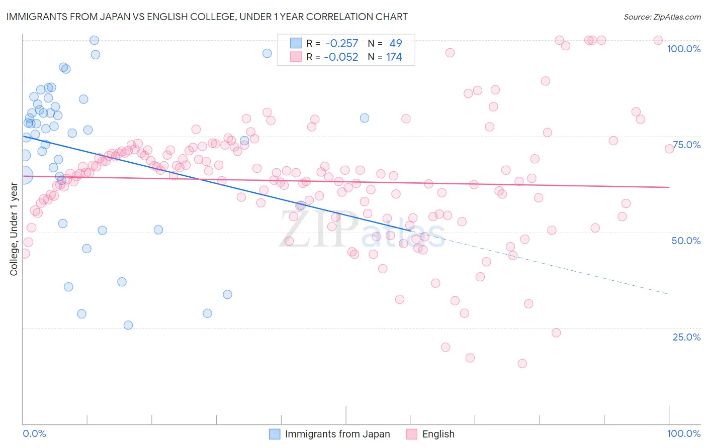 Immigrants from Japan vs English College, Under 1 year