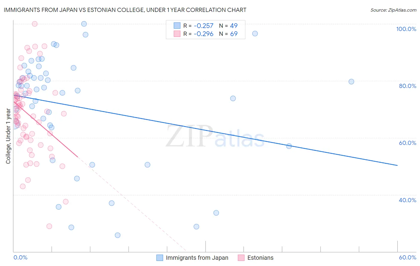 Immigrants from Japan vs Estonian College, Under 1 year