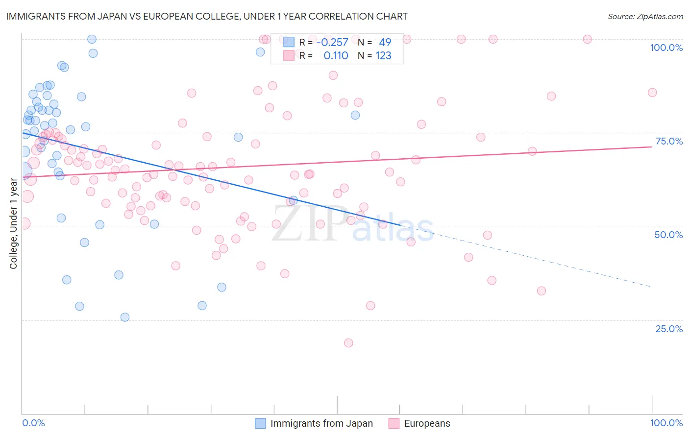 Immigrants from Japan vs European College, Under 1 year