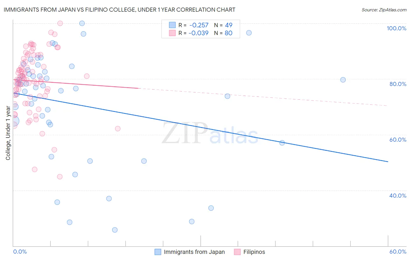 Immigrants from Japan vs Filipino College, Under 1 year