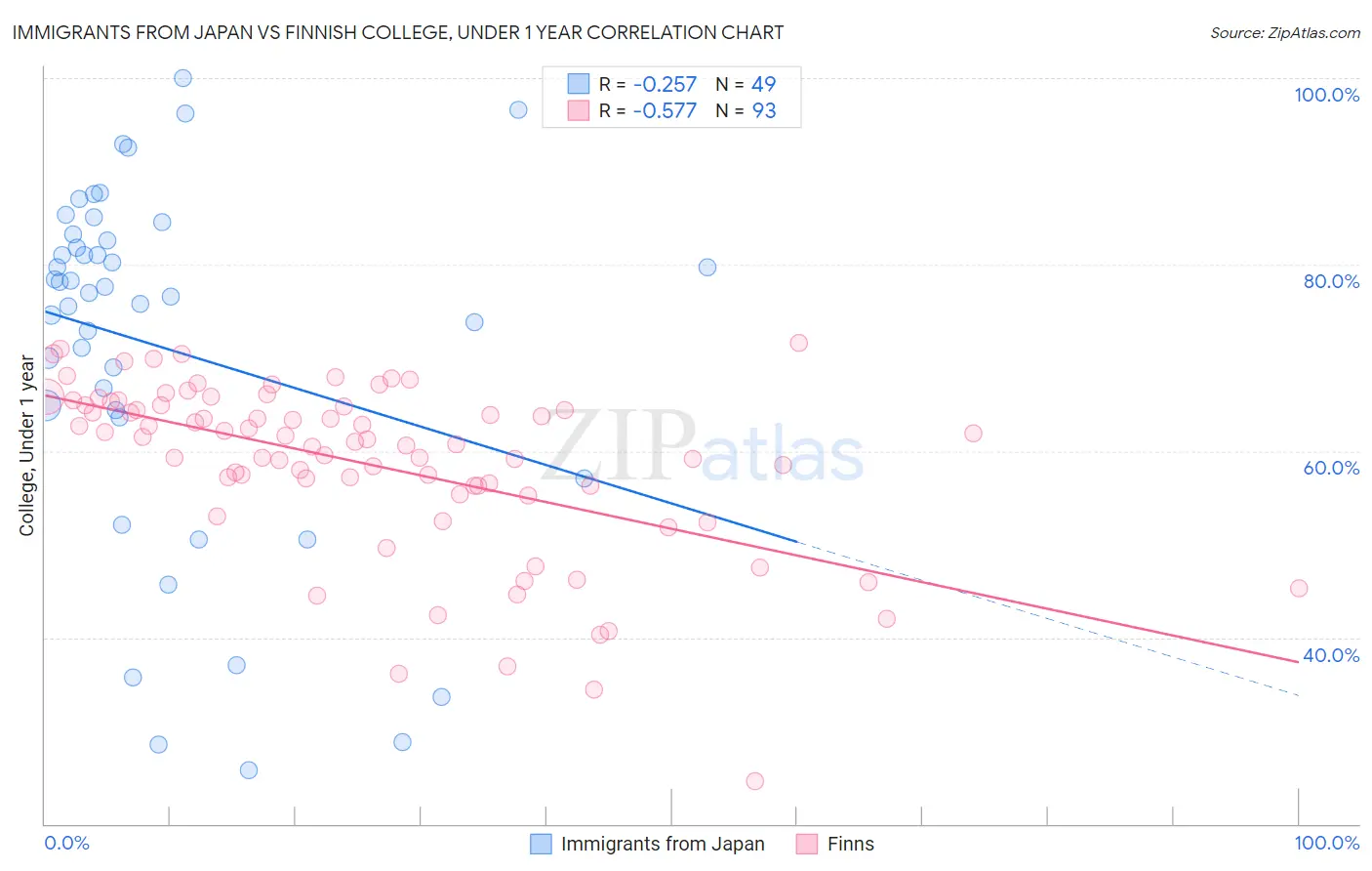 Immigrants from Japan vs Finnish College, Under 1 year