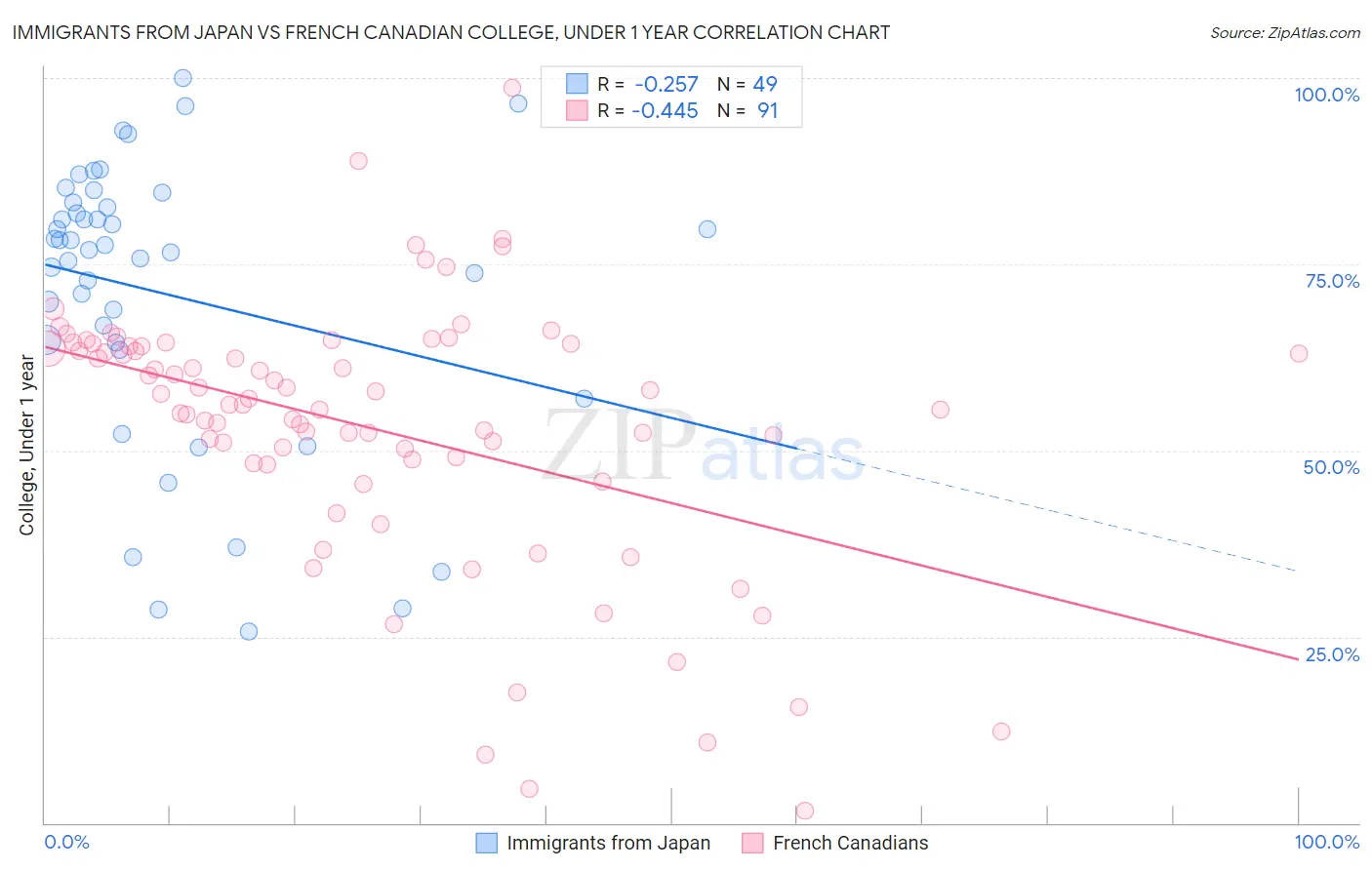 Immigrants from Japan vs French Canadian College, Under 1 year