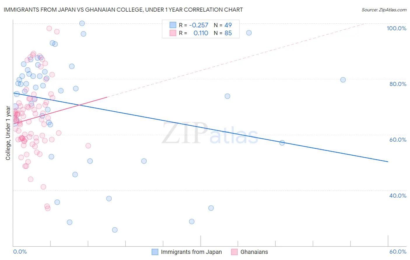 Immigrants from Japan vs Ghanaian College, Under 1 year