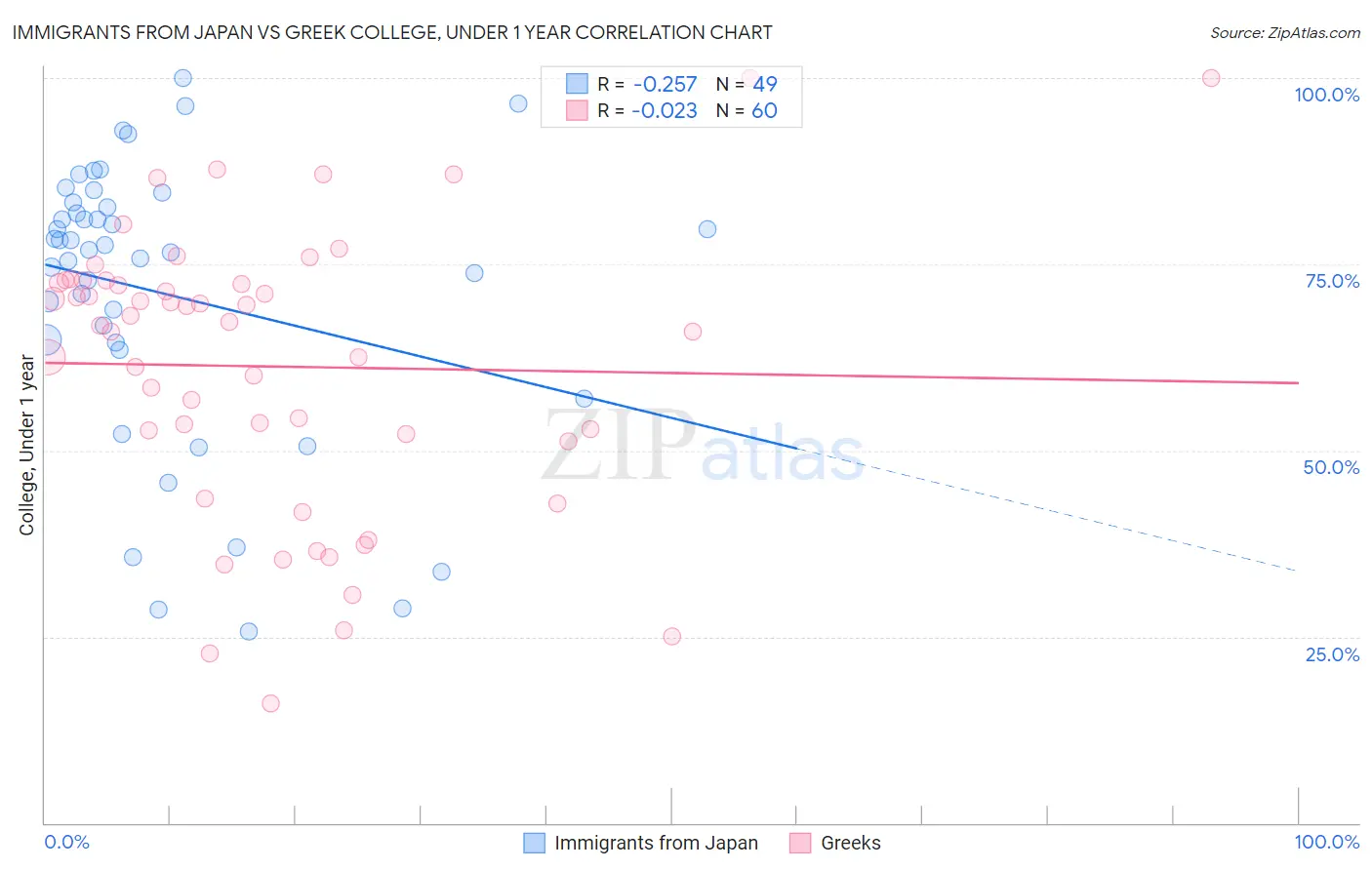 Immigrants from Japan vs Greek College, Under 1 year