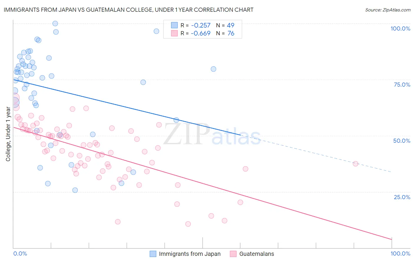 Immigrants from Japan vs Guatemalan College, Under 1 year