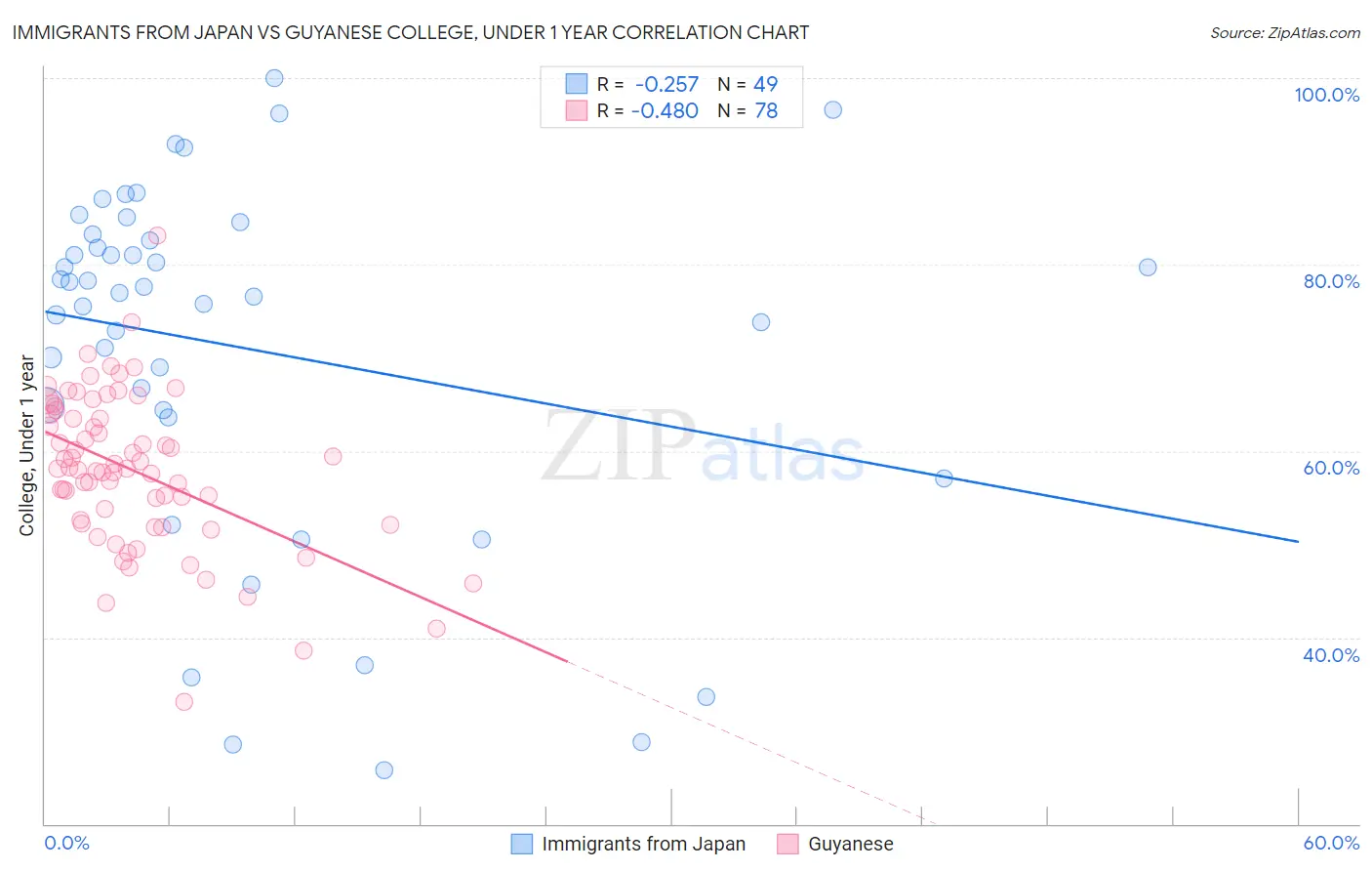 Immigrants from Japan vs Guyanese College, Under 1 year