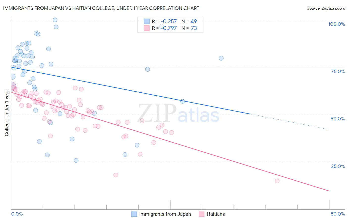 Immigrants from Japan vs Haitian College, Under 1 year