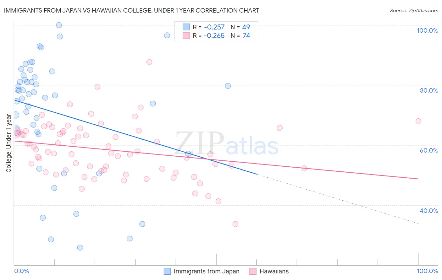 Immigrants from Japan vs Hawaiian College, Under 1 year