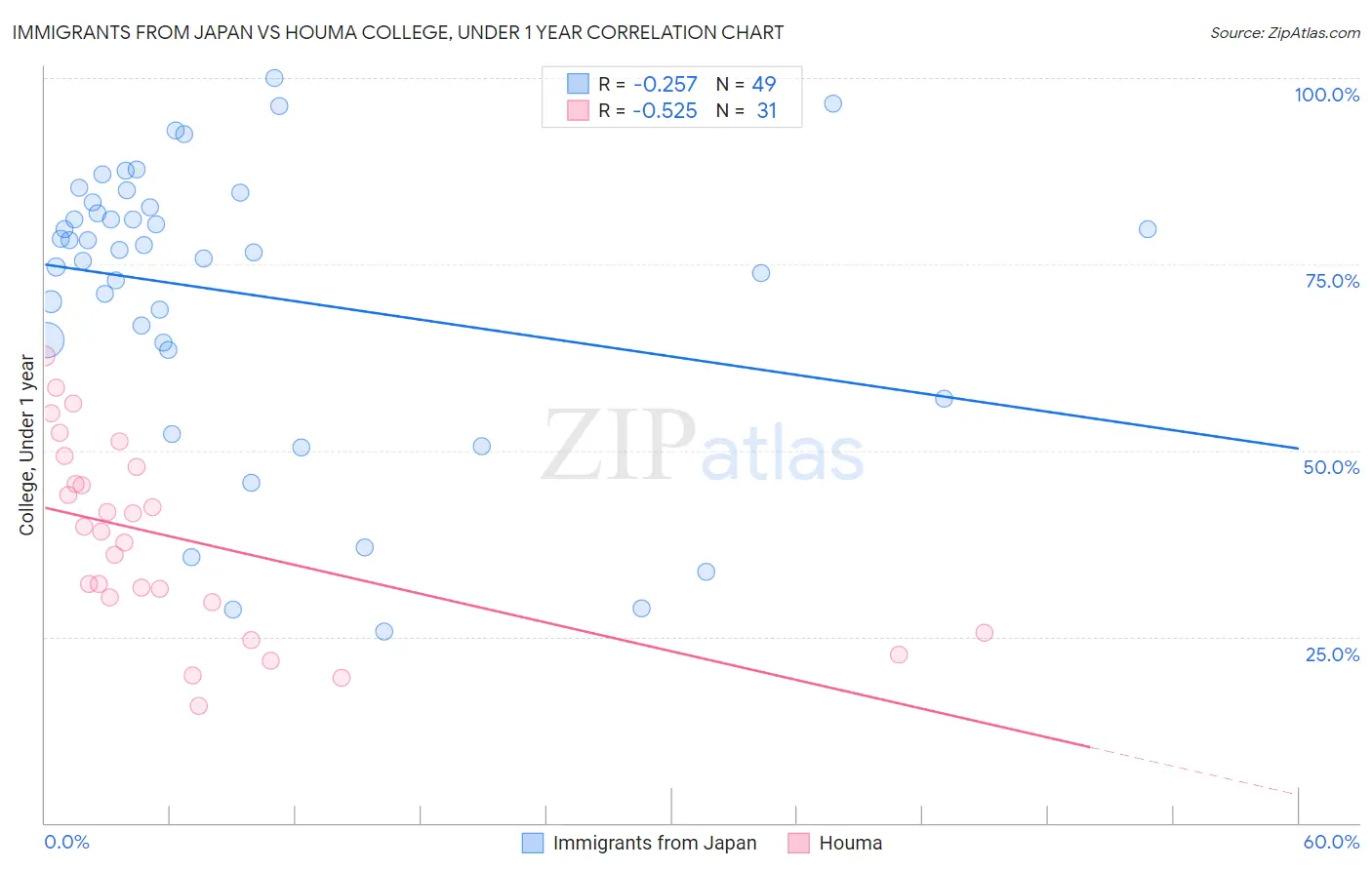 Immigrants from Japan vs Houma College, Under 1 year