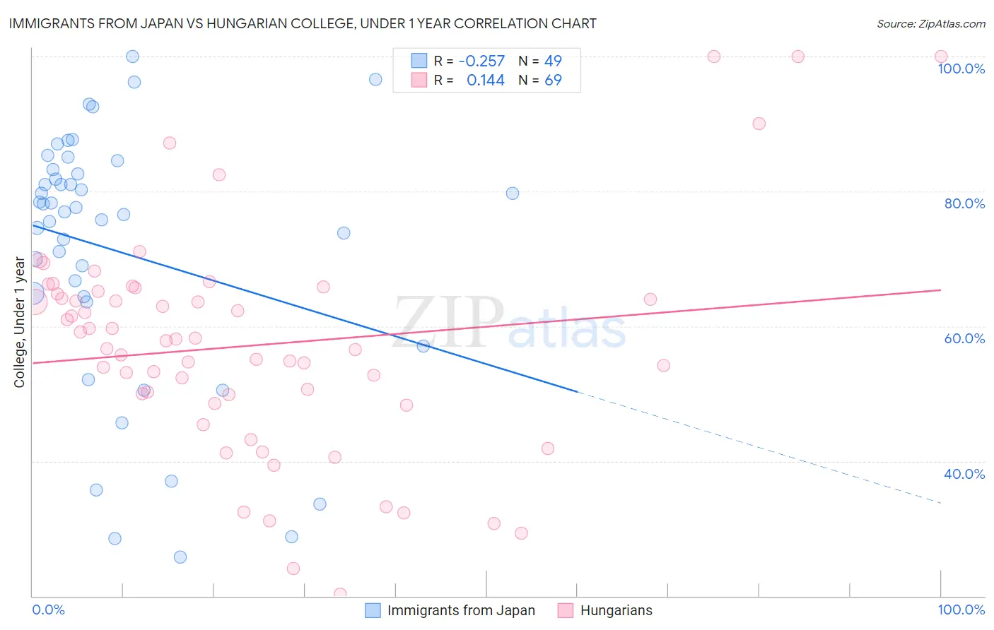 Immigrants from Japan vs Hungarian College, Under 1 year