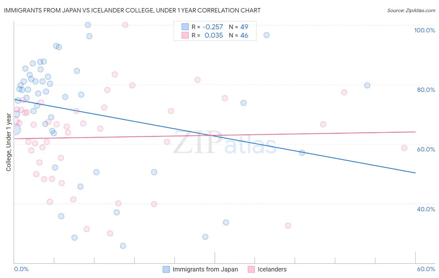 Immigrants from Japan vs Icelander College, Under 1 year