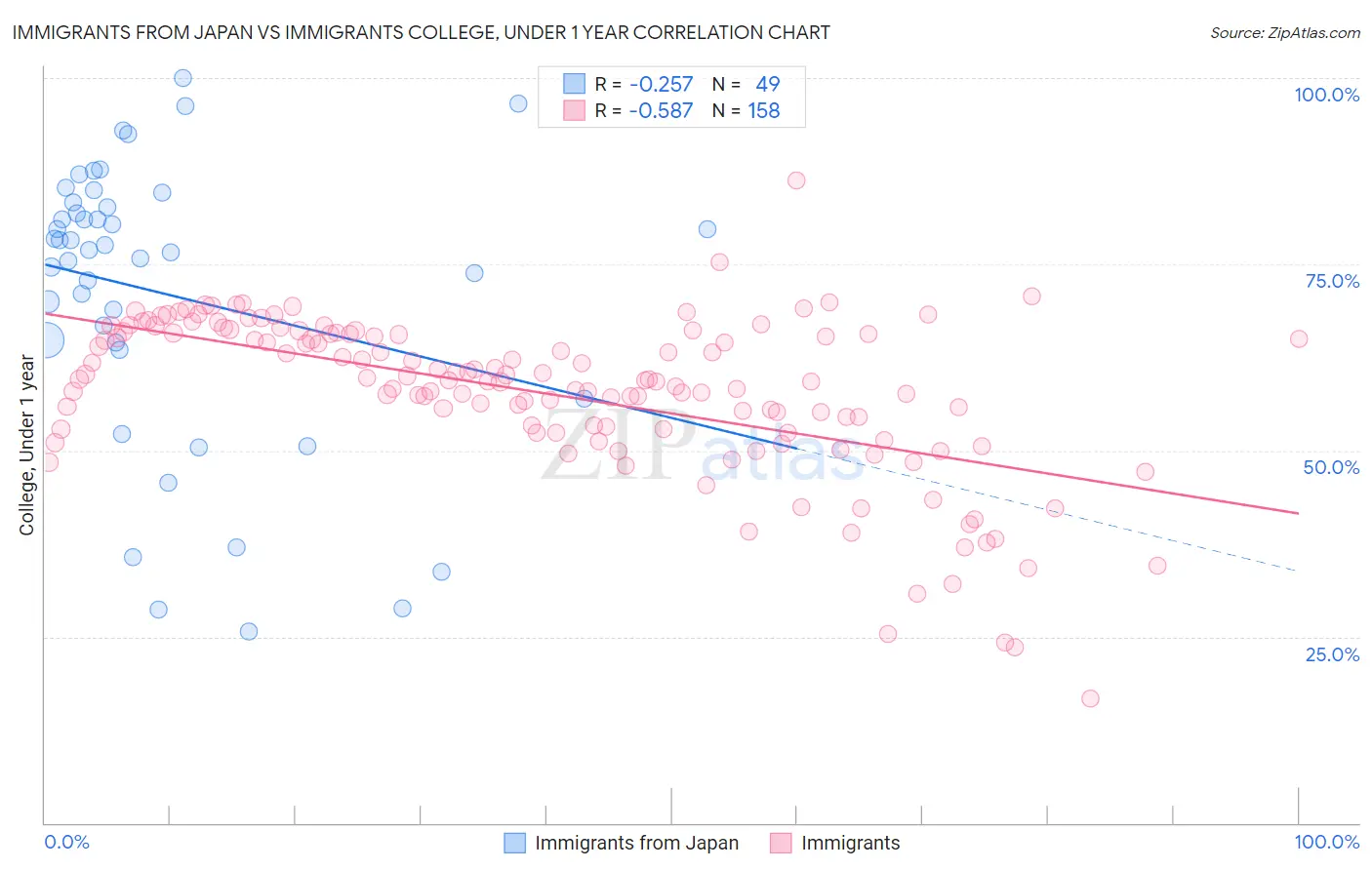 Immigrants from Japan vs Immigrants College, Under 1 year