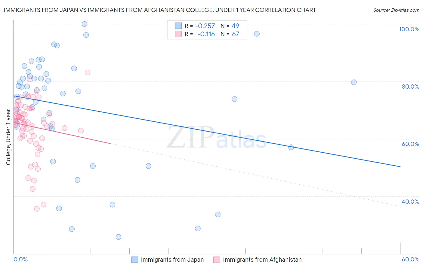 Immigrants from Japan vs Immigrants from Afghanistan College, Under 1 year