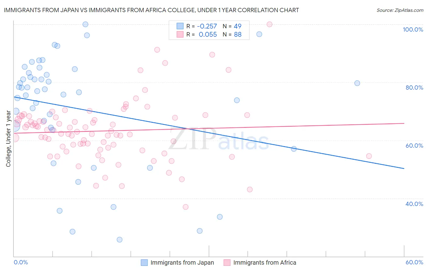 Immigrants from Japan vs Immigrants from Africa College, Under 1 year