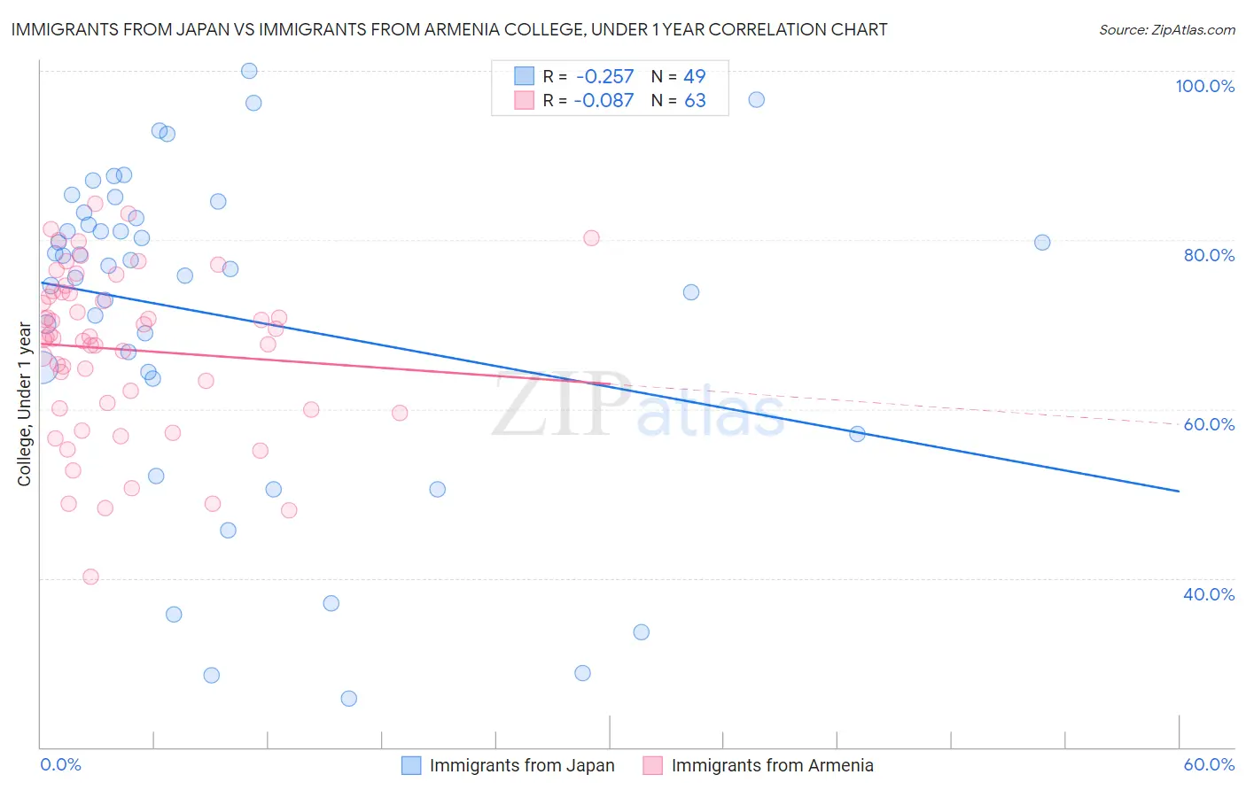 Immigrants from Japan vs Immigrants from Armenia College, Under 1 year