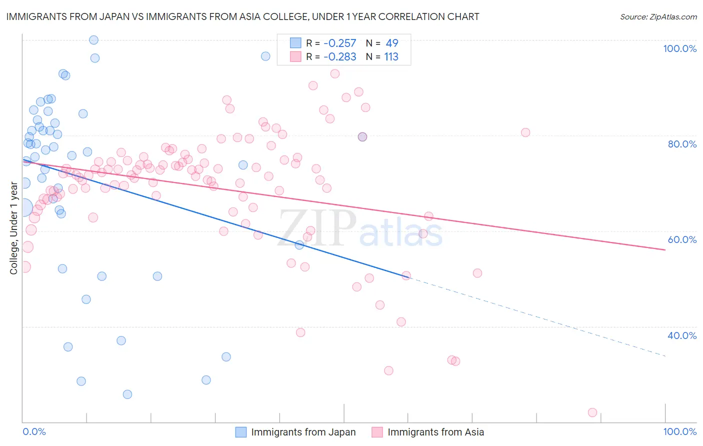 Immigrants from Japan vs Immigrants from Asia College, Under 1 year