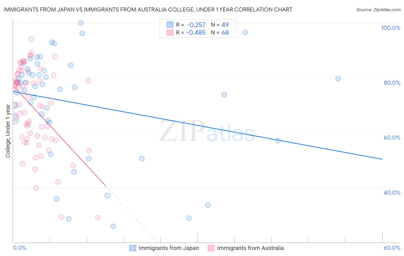 Immigrants from Japan vs Immigrants from Australia College, Under 1 year