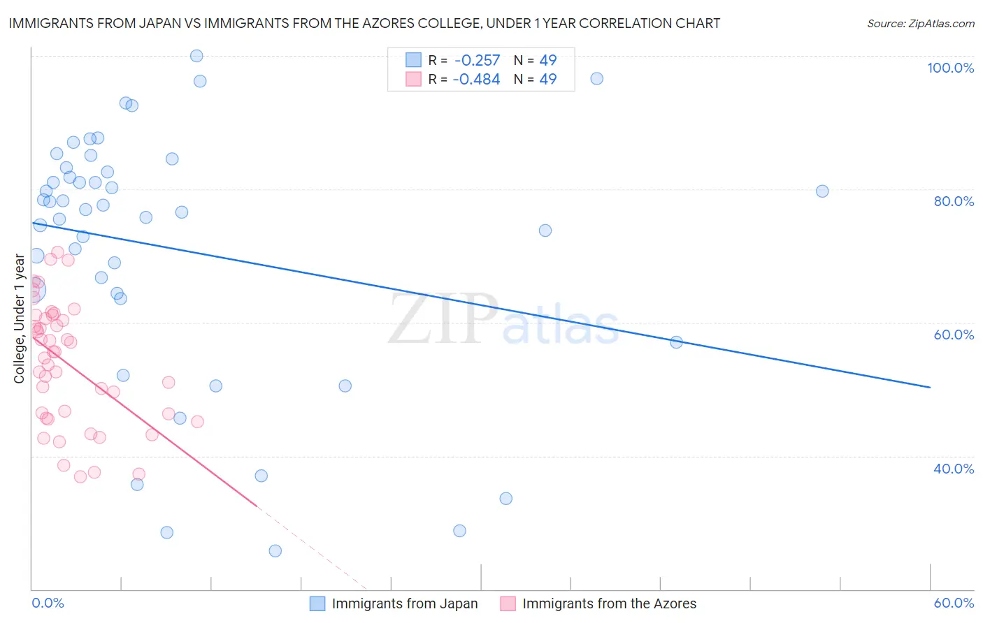 Immigrants from Japan vs Immigrants from the Azores College, Under 1 year