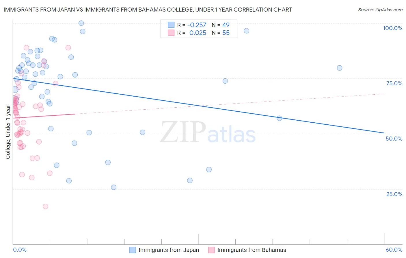 Immigrants from Japan vs Immigrants from Bahamas College, Under 1 year