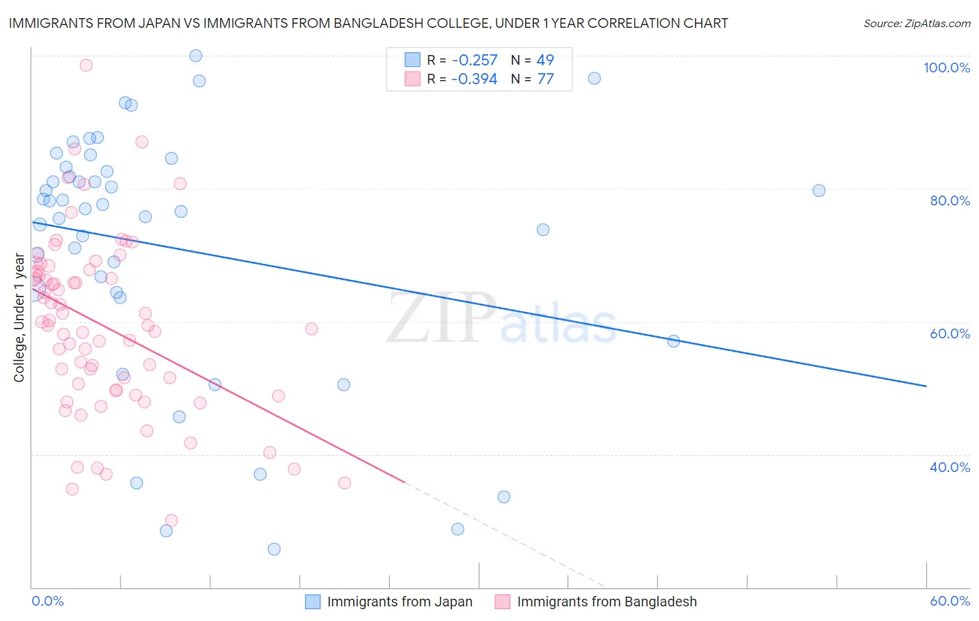 Immigrants from Japan vs Immigrants from Bangladesh College, Under 1 year