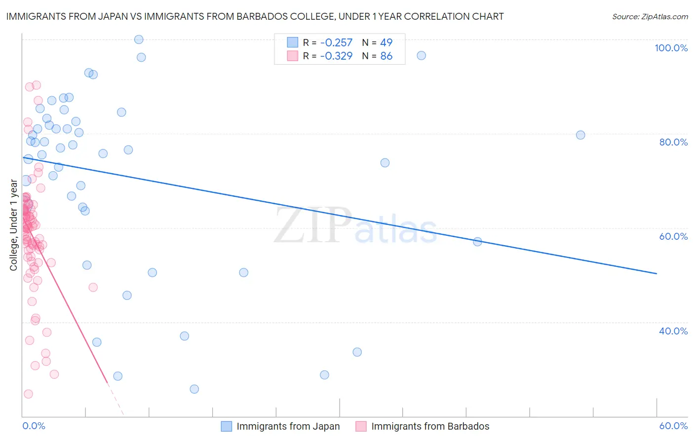 Immigrants from Japan vs Immigrants from Barbados College, Under 1 year
