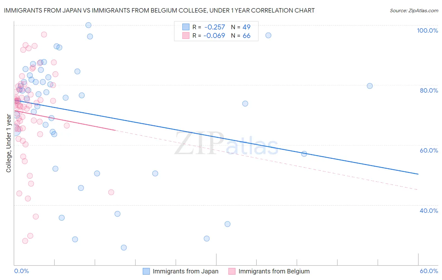 Immigrants from Japan vs Immigrants from Belgium College, Under 1 year
