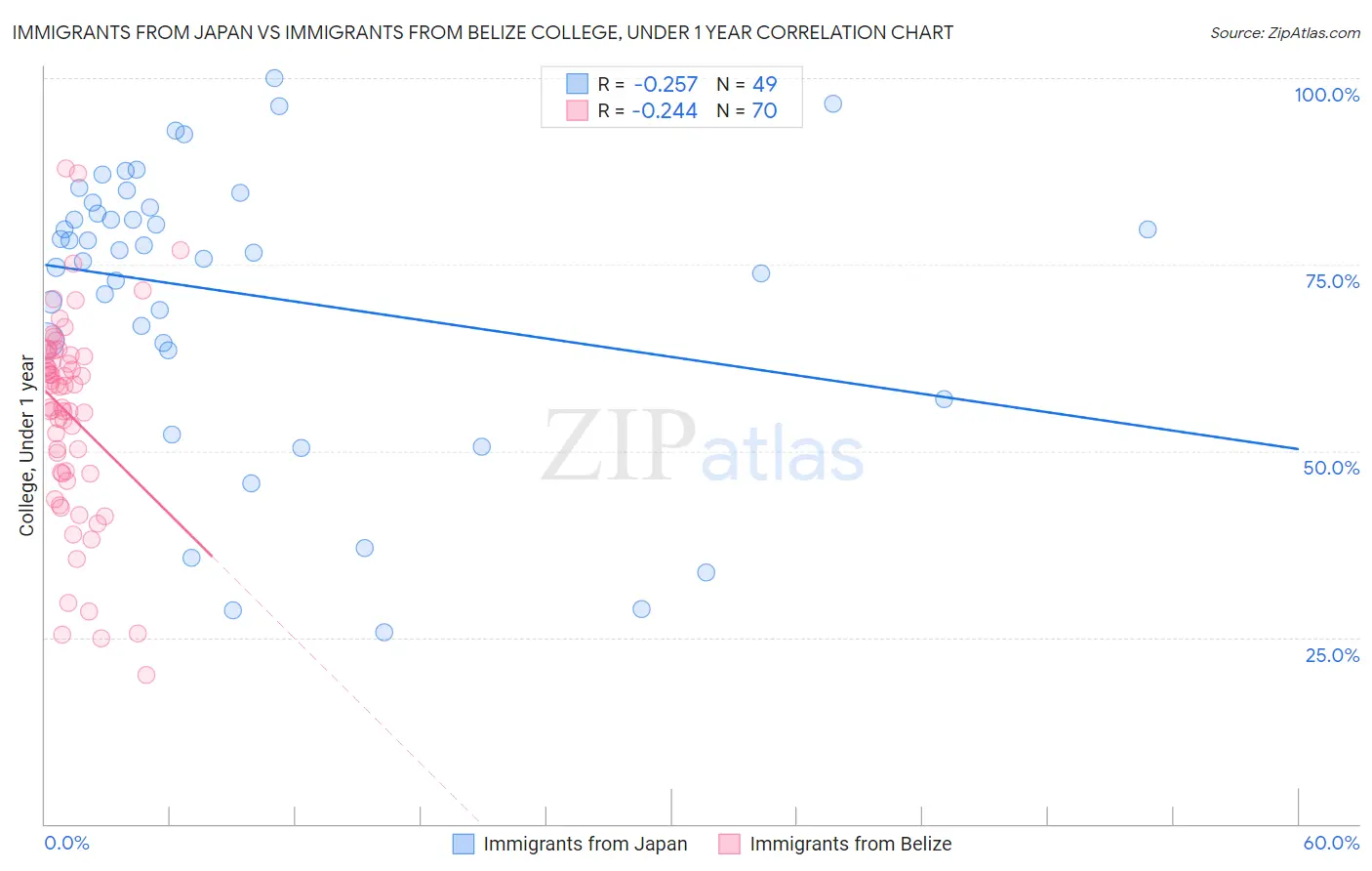 Immigrants from Japan vs Immigrants from Belize College, Under 1 year