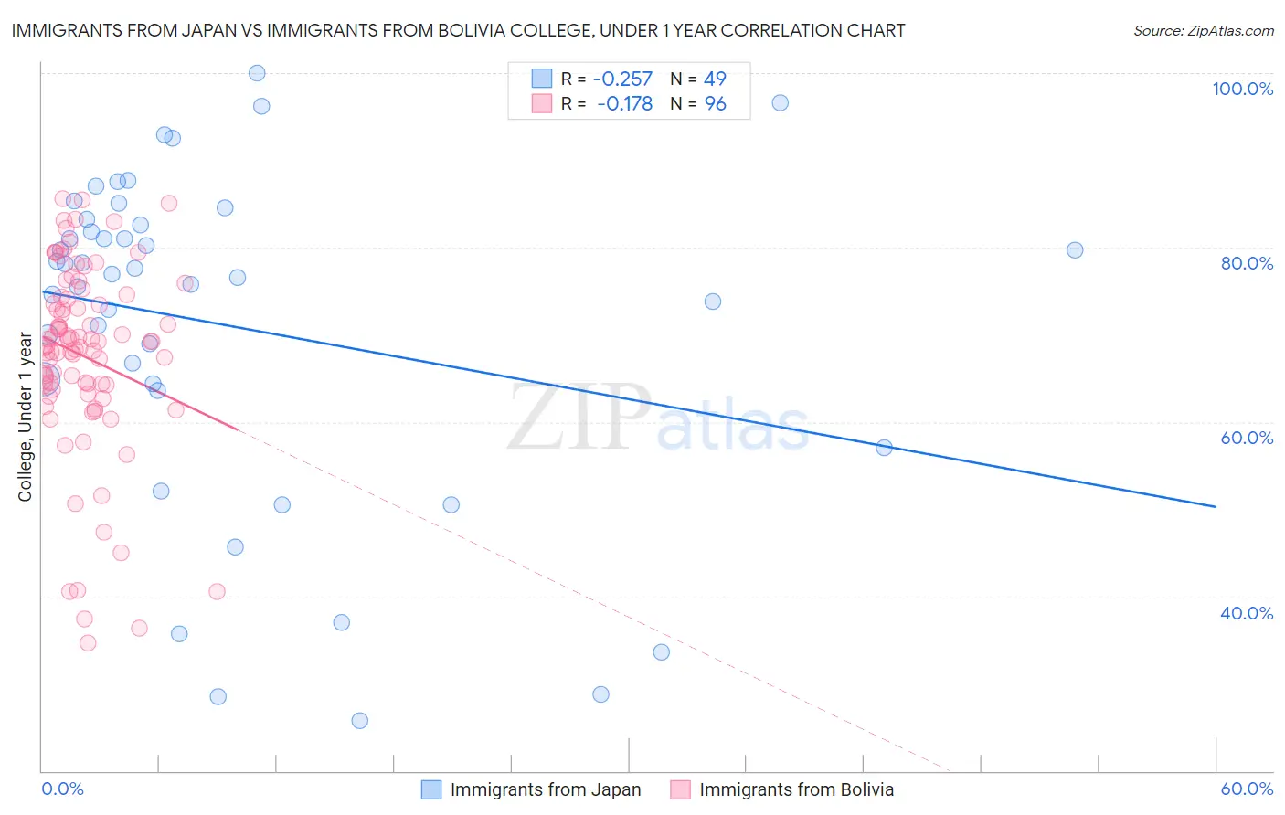 Immigrants from Japan vs Immigrants from Bolivia College, Under 1 year