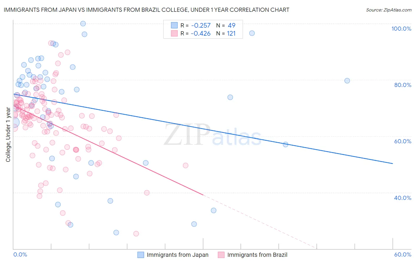 Immigrants from Japan vs Immigrants from Brazil College, Under 1 year