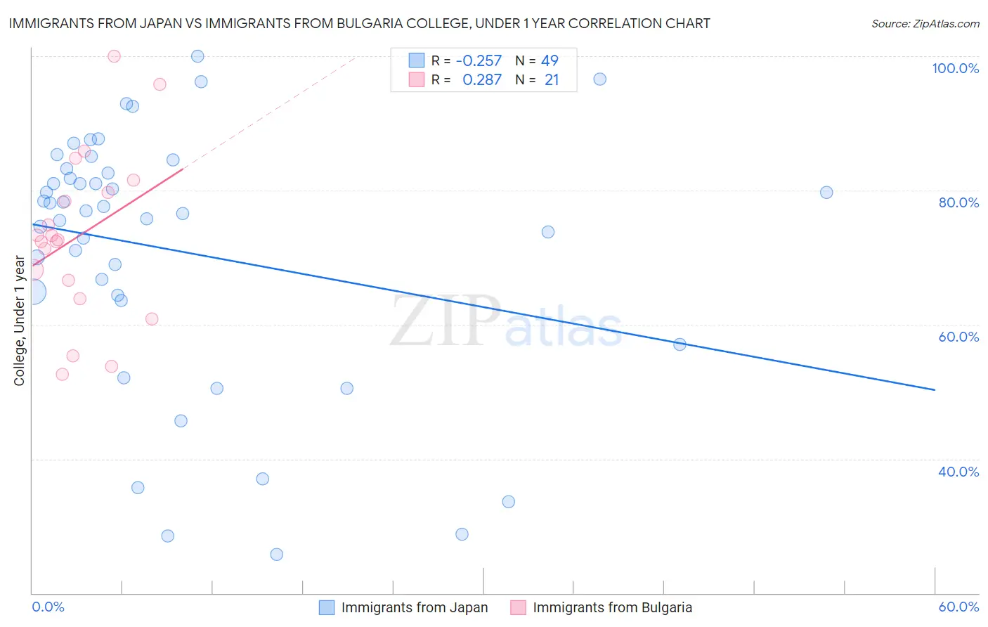 Immigrants from Japan vs Immigrants from Bulgaria College, Under 1 year