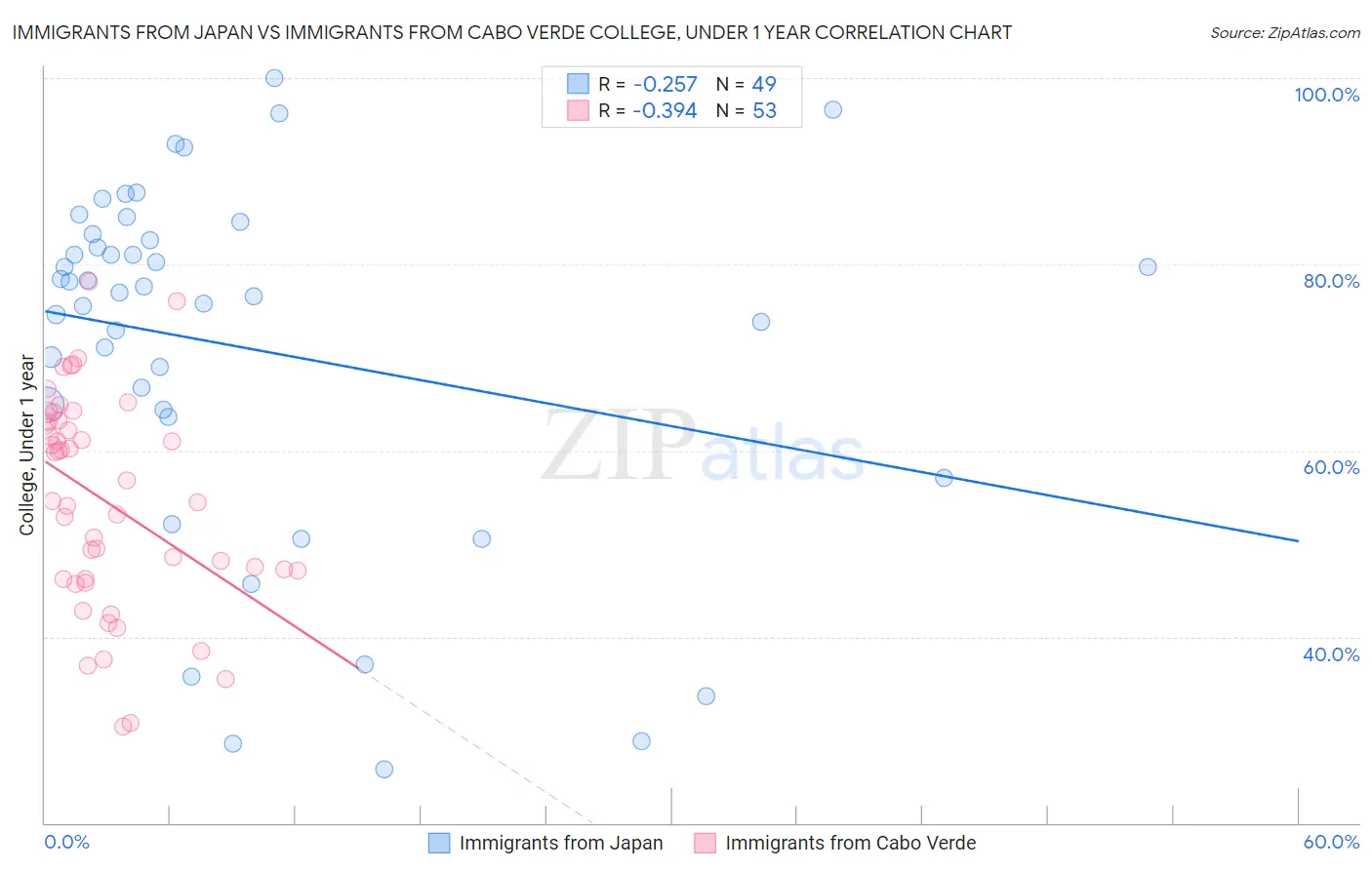 Immigrants from Japan vs Immigrants from Cabo Verde College, Under 1 year