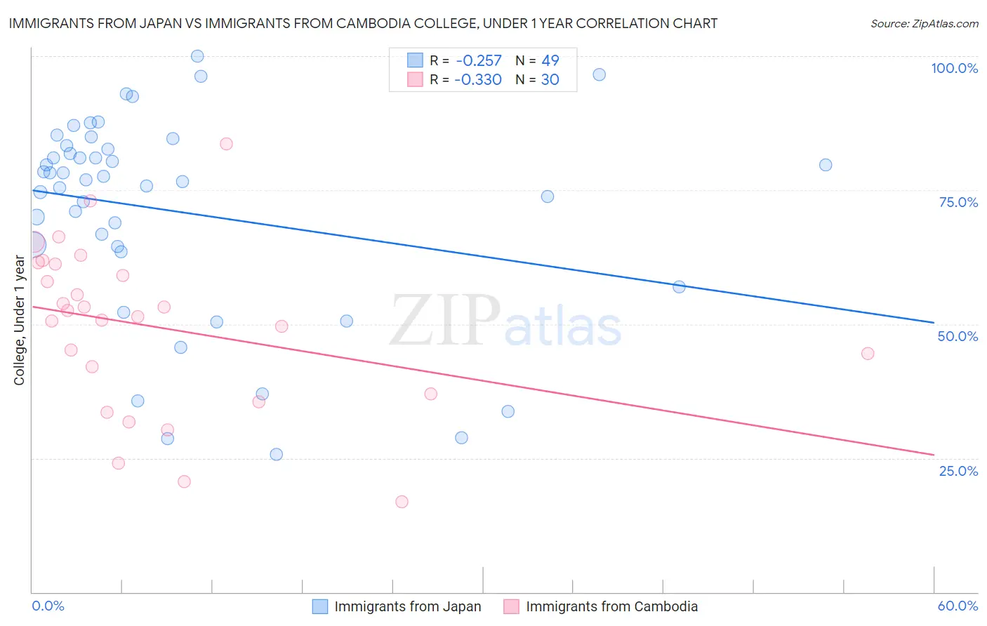 Immigrants from Japan vs Immigrants from Cambodia College, Under 1 year