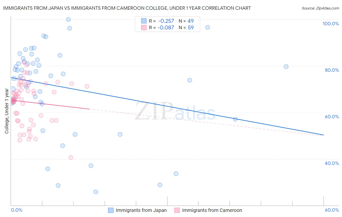 Immigrants from Japan vs Immigrants from Cameroon College, Under 1 year