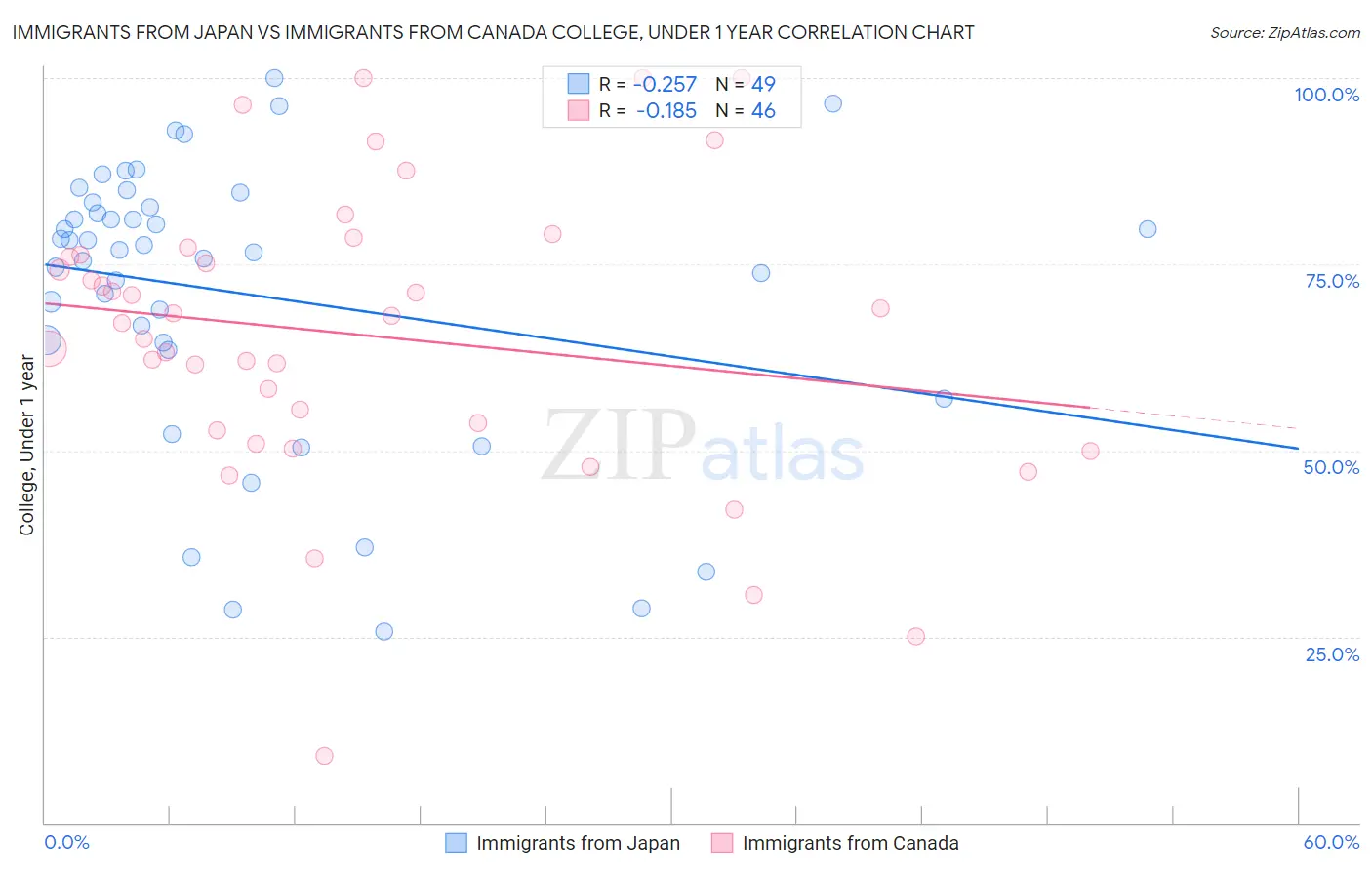 Immigrants from Japan vs Immigrants from Canada College, Under 1 year