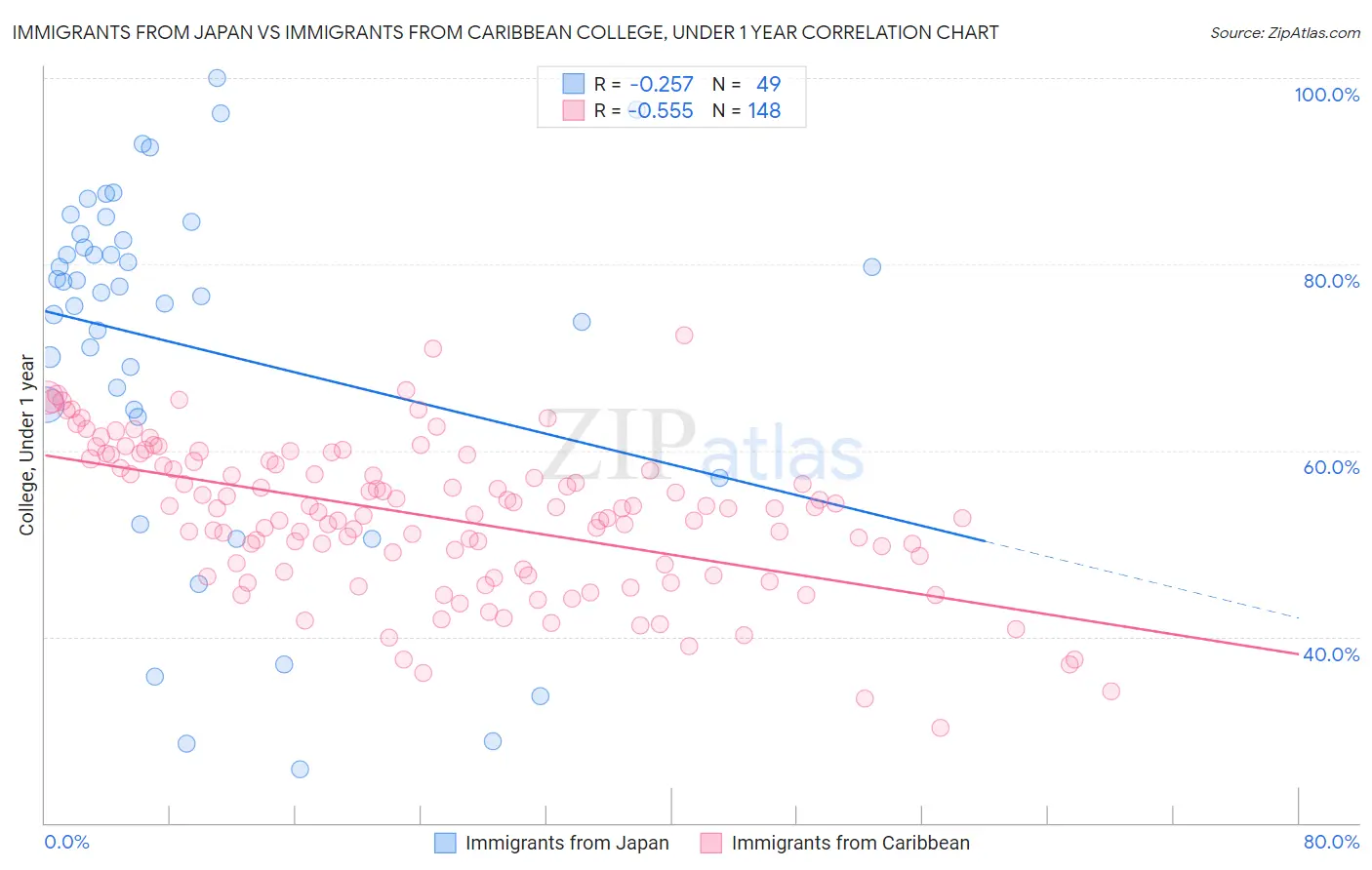 Immigrants from Japan vs Immigrants from Caribbean College, Under 1 year