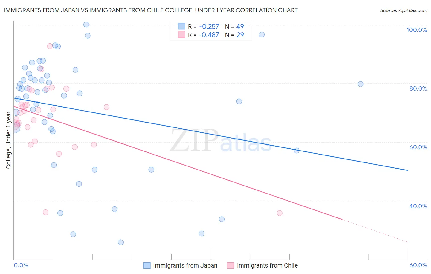 Immigrants from Japan vs Immigrants from Chile College, Under 1 year