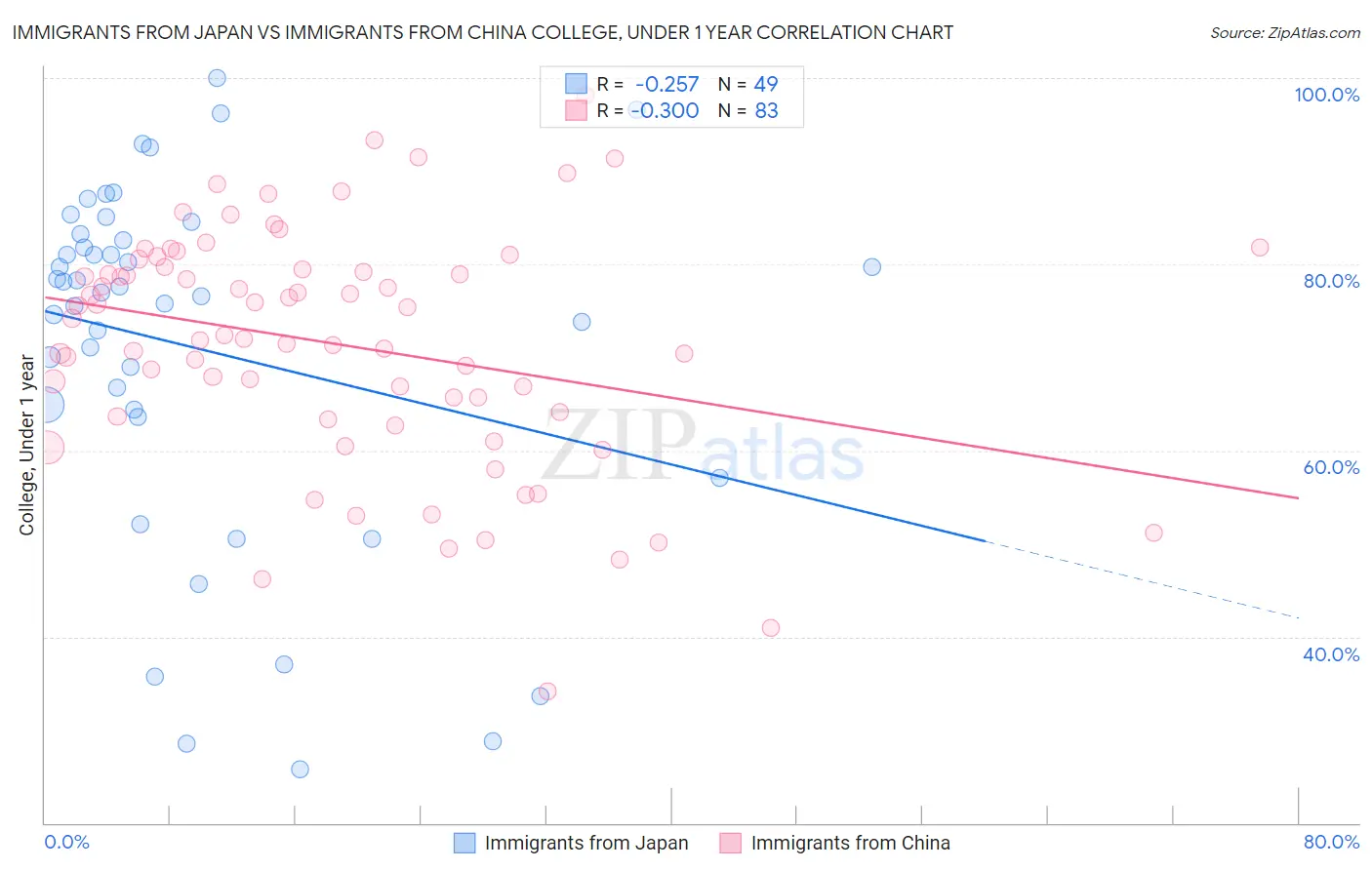 Immigrants from Japan vs Immigrants from China College, Under 1 year