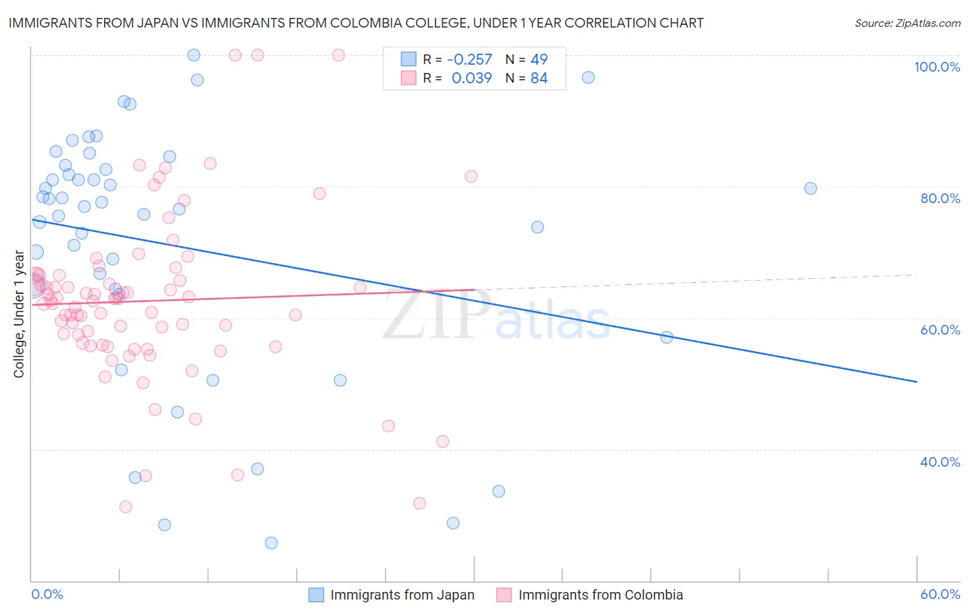 Immigrants from Japan vs Immigrants from Colombia College, Under 1 year