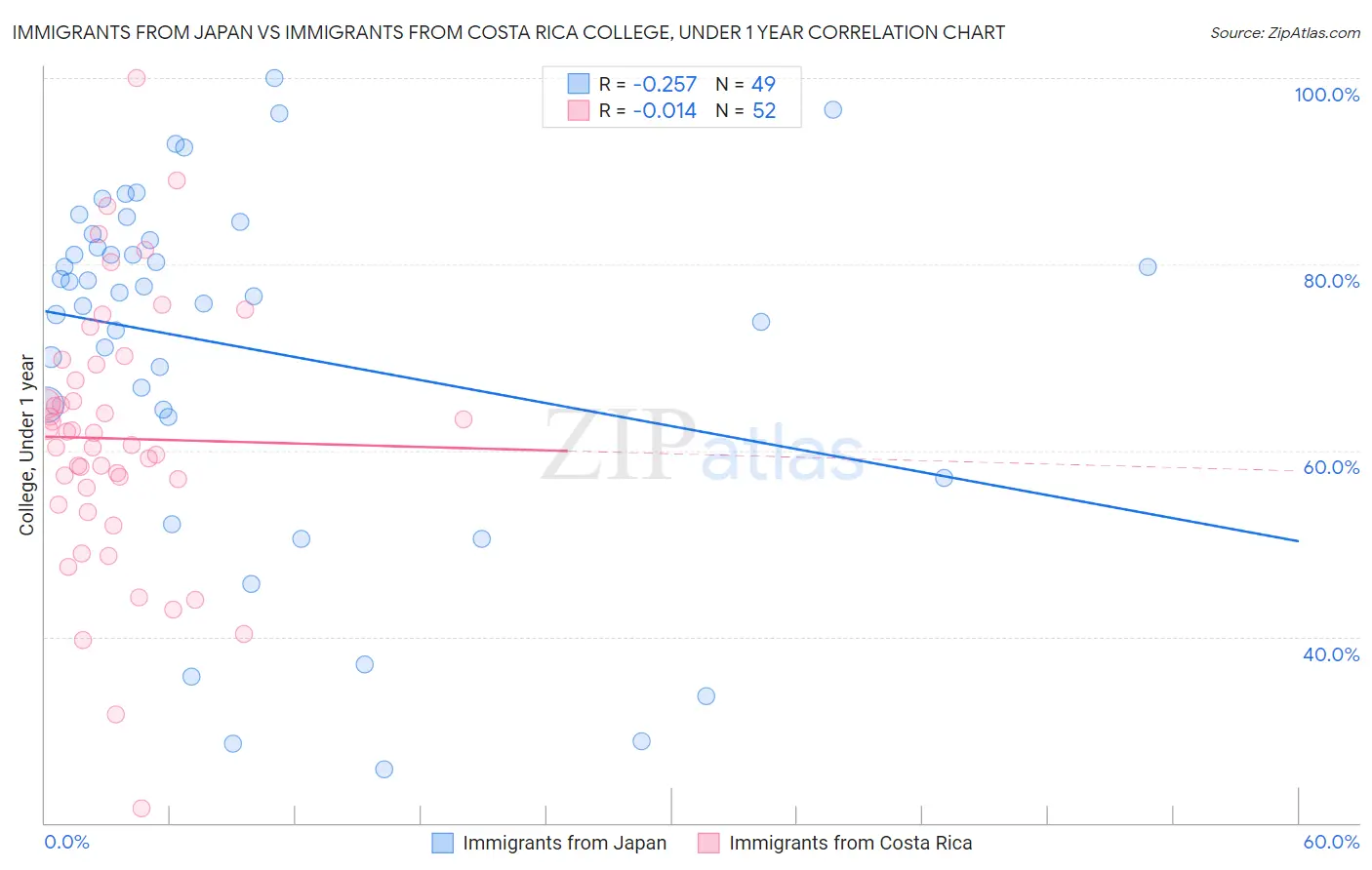 Immigrants from Japan vs Immigrants from Costa Rica College, Under 1 year