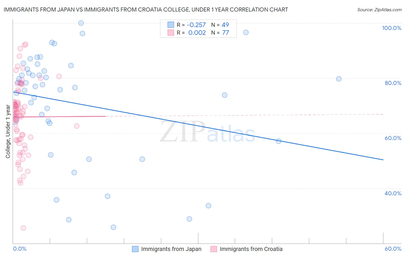 Immigrants from Japan vs Immigrants from Croatia College, Under 1 year