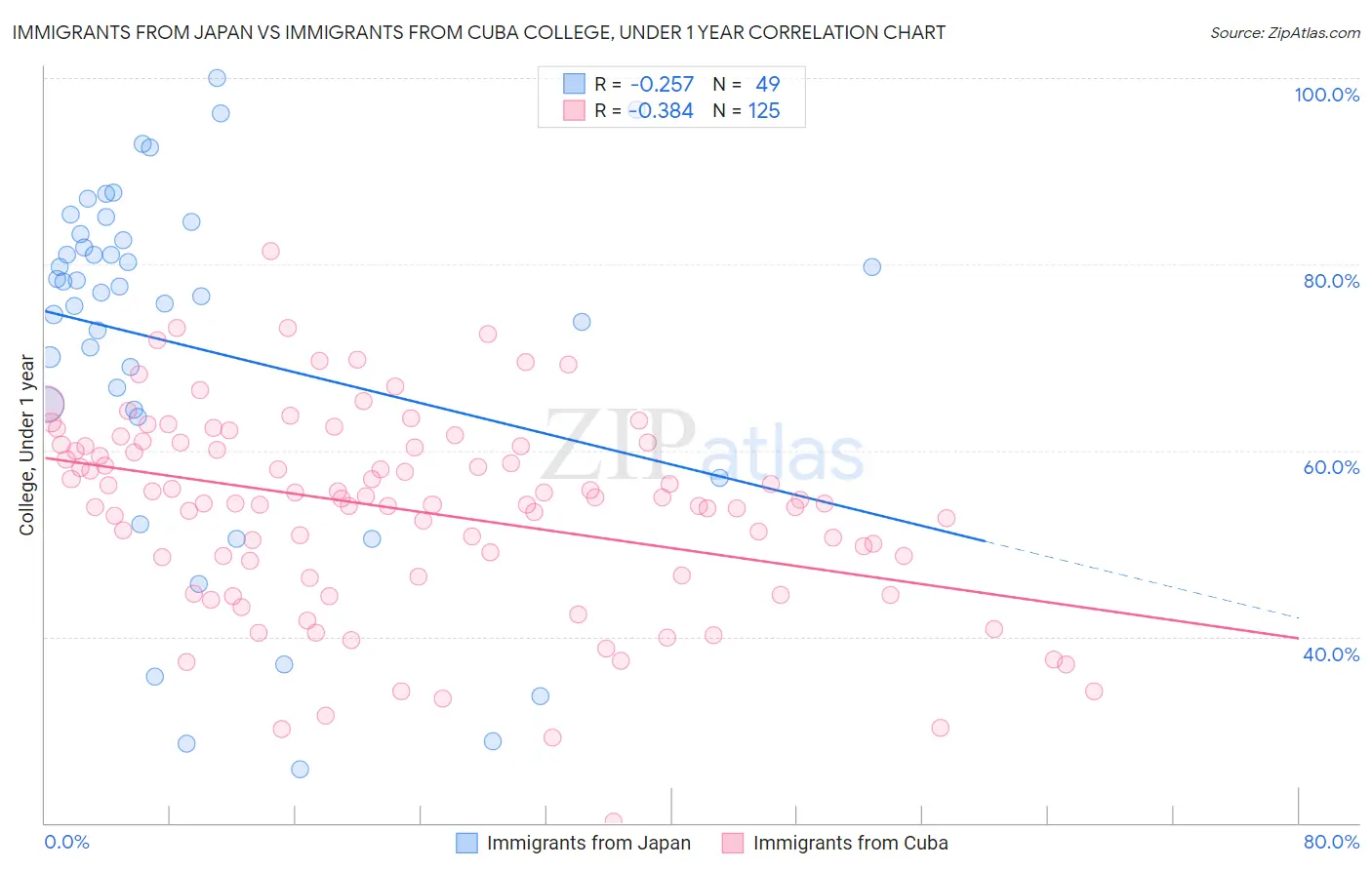 Immigrants from Japan vs Immigrants from Cuba College, Under 1 year